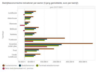 Bedrijfseconomische indicatoren per sector (5-jarig gemiddelde, euro per bedrijf).png