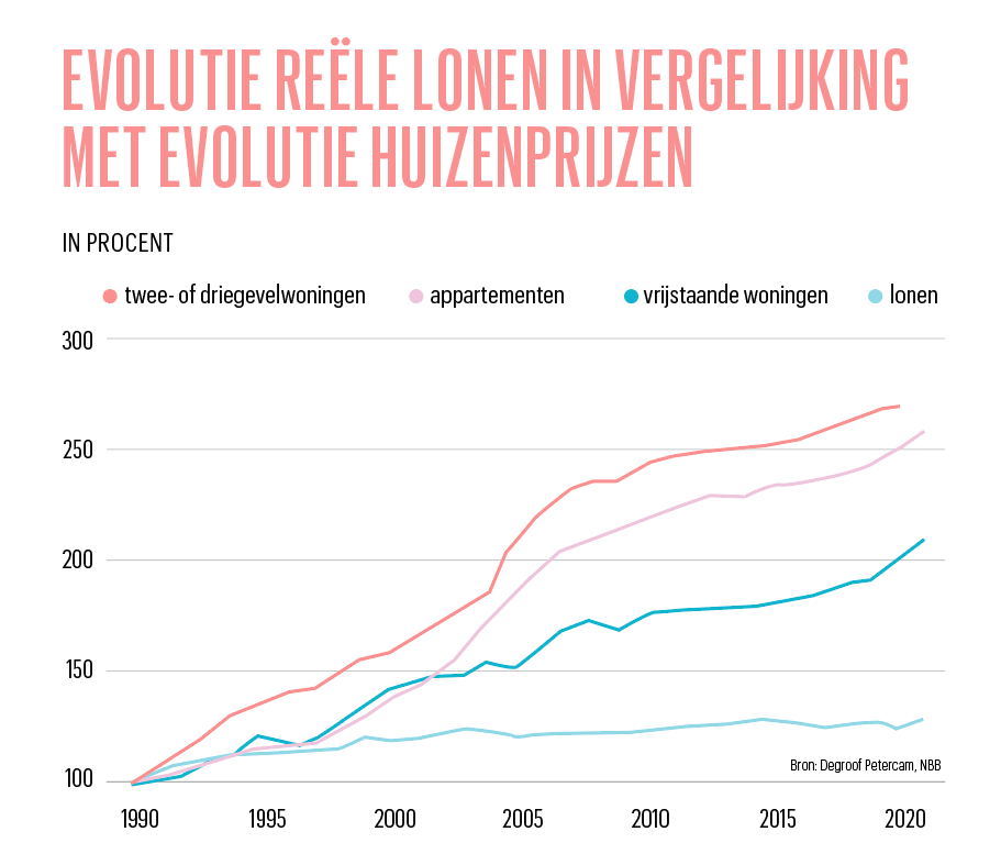 evolutiereelelonenivmverschillendewoningen-png.png