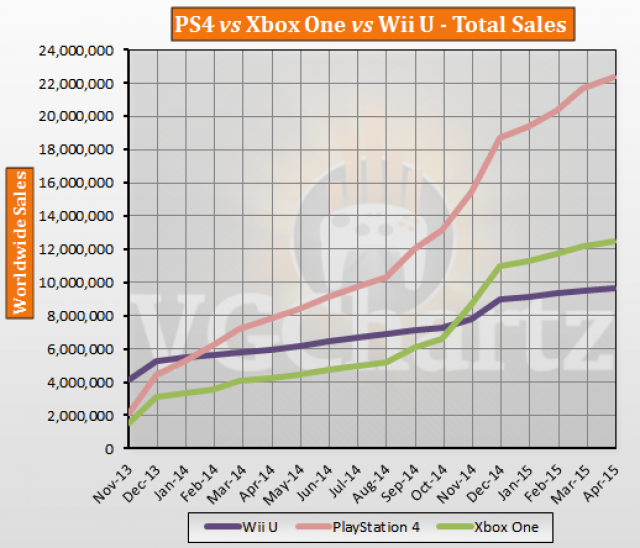 ps4-vs-xbox-one-vs-wii-u-global-april-2015-2.png