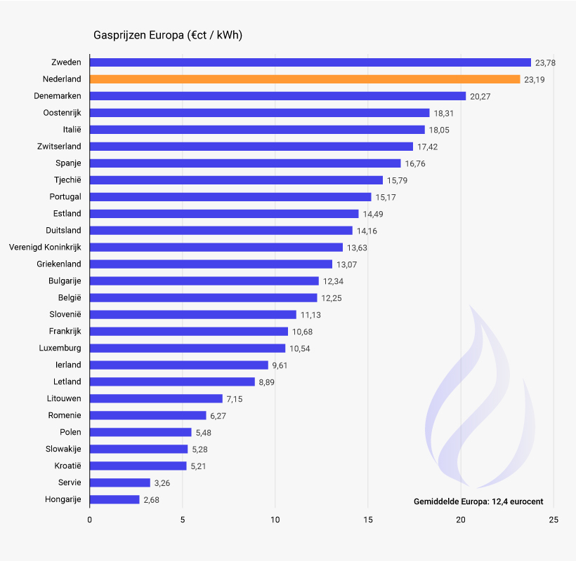 Gasprijzen-Europa-juni-2022.jpg