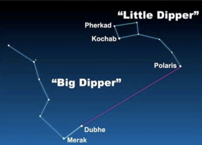 Big-Dipper-Little-Dipper-Polaris-chart-e1615458918729.png