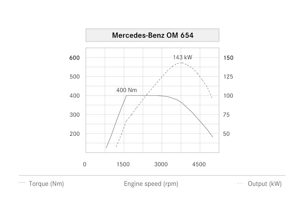 OM-654-power-and-torque-curves.jpg