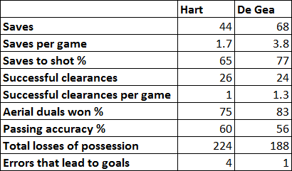 Stats_De-Gea-Hart.png