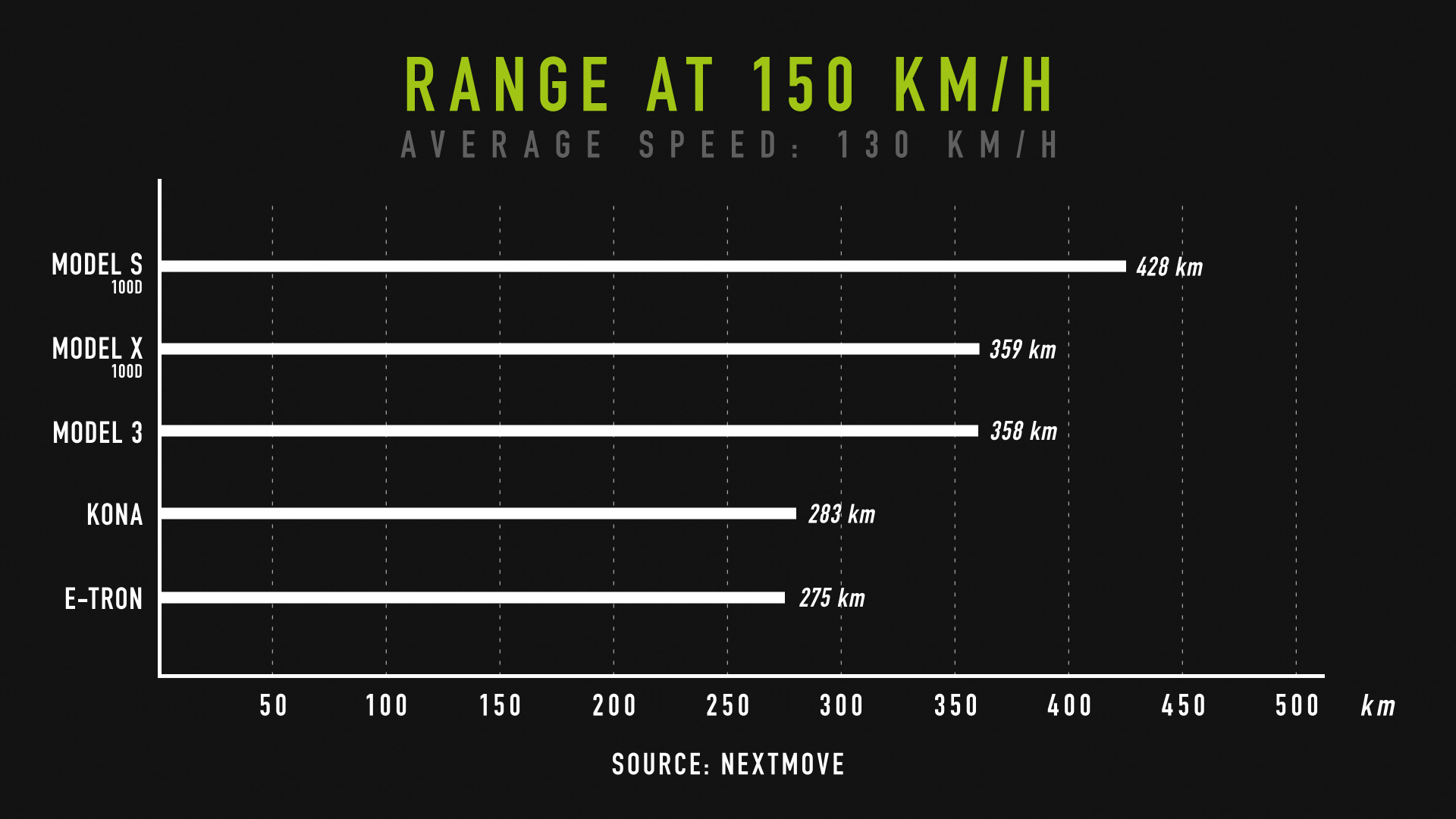 nextmove-Verbrauchstest-range-at-150-kph.png