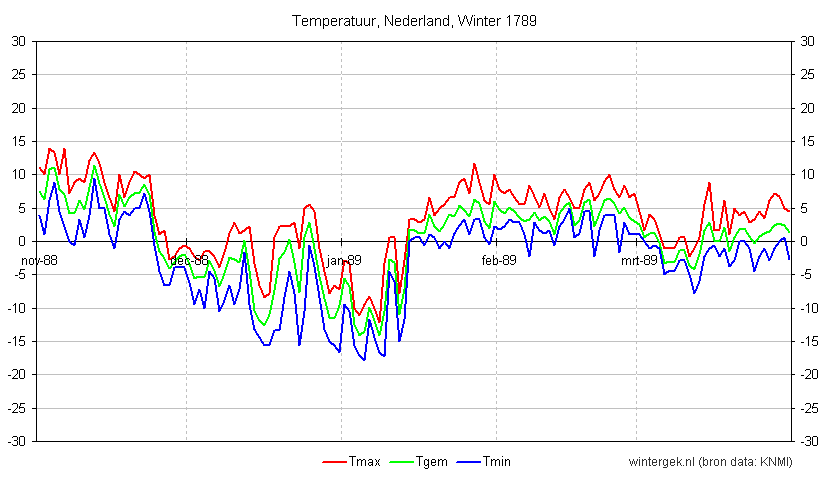 winter_1789_nederland_temperatuur.png