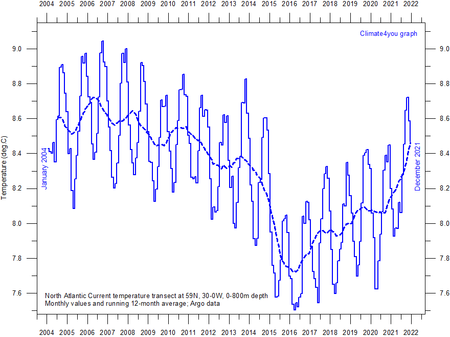 OceanTemp0-800mDepthAt59Nand30-0W.gif