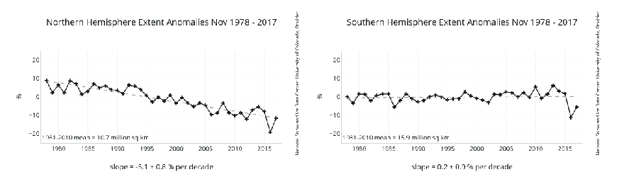 SeaIceNHandSHlastMonthSince1979_NOVEMBER.gif