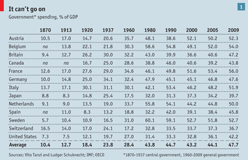 1870-2010-belastinggroei-economist.png